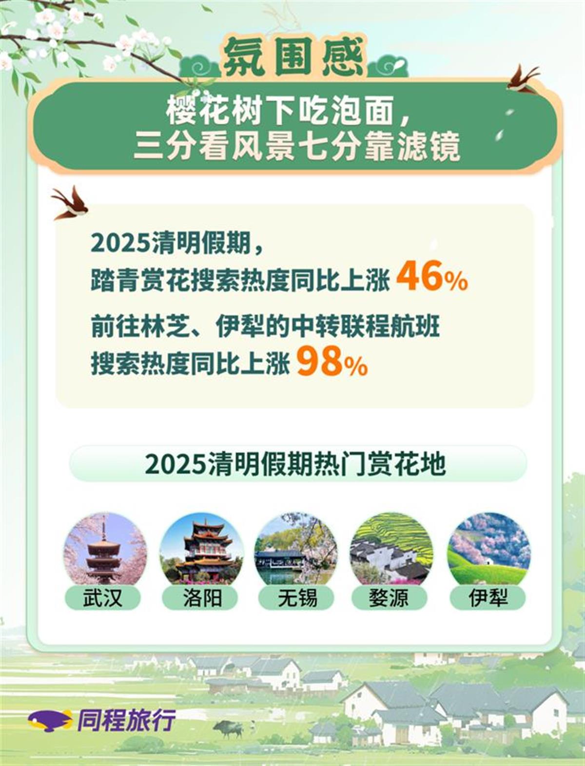 同程旅行发布清明小长假旅行趋势，盘点游客出行五大新风向(3)_20250326_4768490964955288576.png