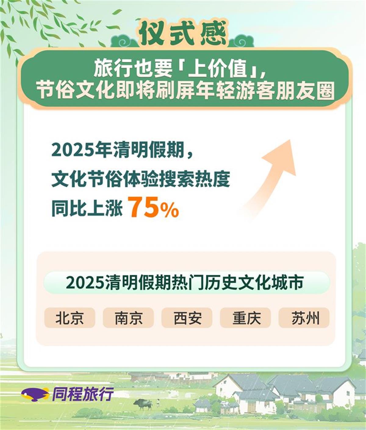 同程旅行发布清明小长假旅行趋势，盘点游客出行五大新风向(3)_20250326_3065684979900088200.png
