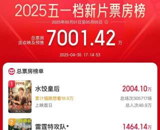 2025五一档电影新片票房破7000万