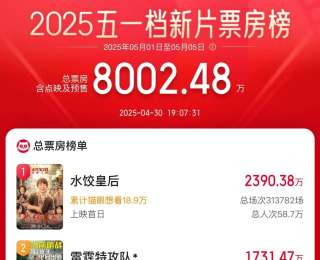 2025五一档电影新片票房破8000万