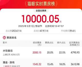 2025五一档首日电影票房破亿