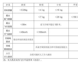 你的无人机怎样合规起飞？武汉首部民用无人驾驶航空器管理办法发布（附解读）