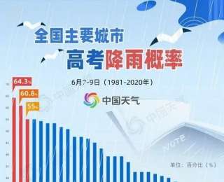 武汉今年高考下雨概率有多大？快戳↓