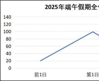 端午节期间，湖北这些路段易拥堵！
