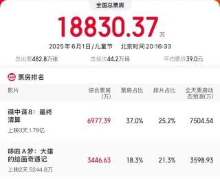 超去年同期 2025儿童节电影票房超1.8亿