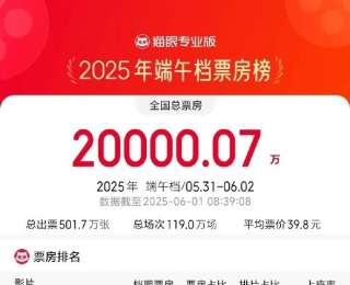 2025端午档电影票房破2亿 这些电影“大小朋友”都爱看