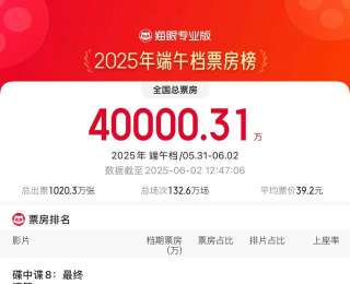 大幅超去年同期 2025端午档电影票房破4亿