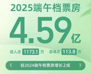增长2成 2025端午档电影票房4.59亿
