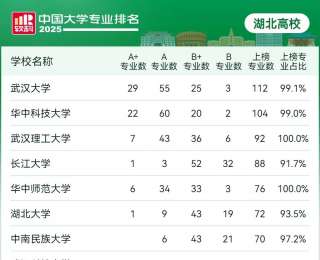 武汉8所高校，27个专业全国第一