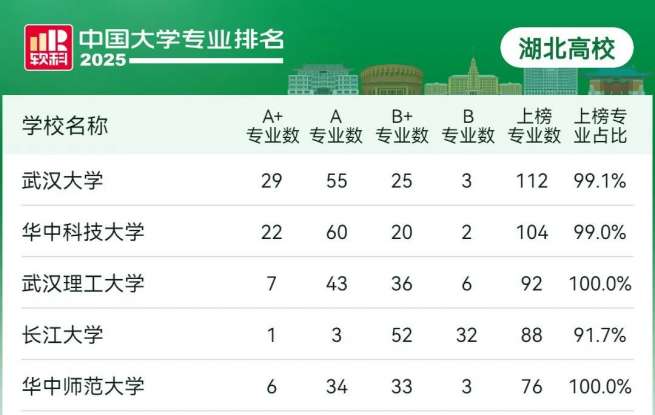 武汉8所高校，27个专业全国第一