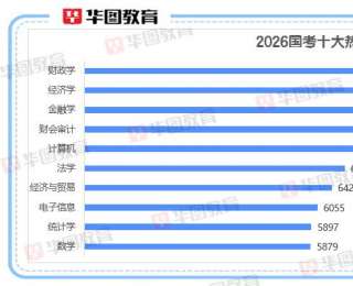 2026国考十大热门专业出炉！经济相关专业“霸榜”