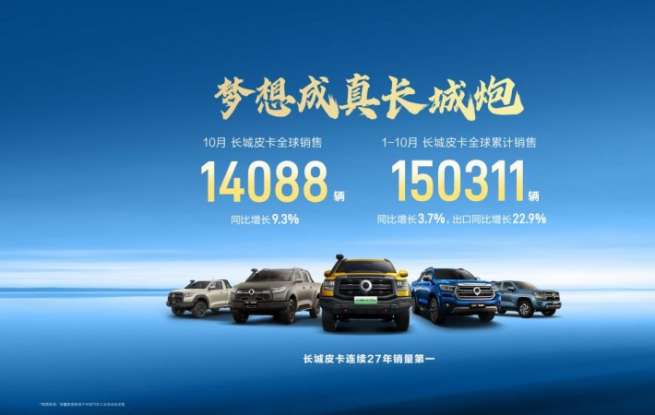 长城皮卡1-10月全球累计销量超15万辆  蝉联中国皮卡销冠
