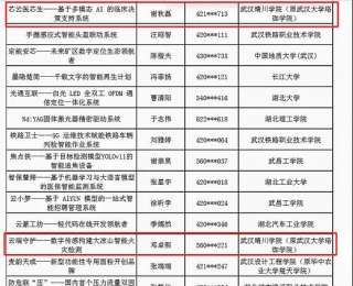 武汉晴川学院三支双创团队荣获省级“金点子”项目