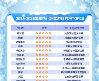 冰雪游預訂熱度快速上升，十大熱門目的地東北占六席