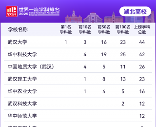 2025軟科世界一流學科排名出爐 湖北217個學科上榜 14個學科全球前十