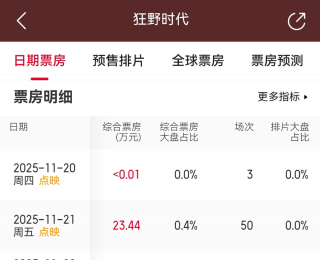 退票率高？《狂野时代》屡登热搜：影片口碑两极分化，预测票房超2亿