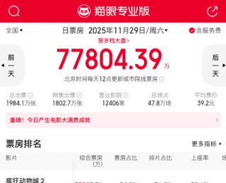 爆满，卖疯了！排片高达5分钟一场，相关衍生品“断货、补货，断货、再补货……”