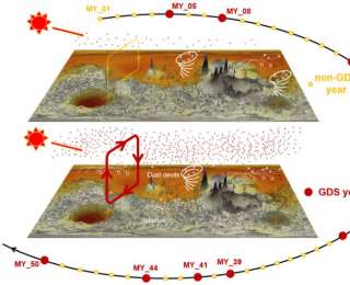 我國科學家全面模擬火星沙塵循環(huán)