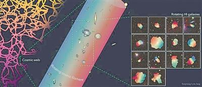 天文学家观测到最大宇宙旋转结构 为研究早期星系形成提供全新视角