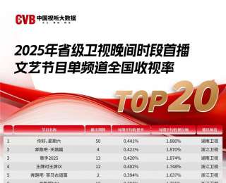 硬核強(qiáng)勢破圈！《你好，星期六》拿下CVB2025年省級衛(wèi)視文藝節(jié)目單頻道收視冠軍