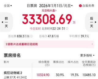 元旦票房飄紅，買票看“它”的最多，武漢地區(qū)的“項(xiàng)少龍”粉絲們發(fā)力了