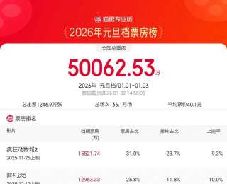 2026年元旦檔電影總票房破5億元