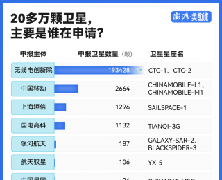 中国一口气申报20万颗卫星，意味着什么？