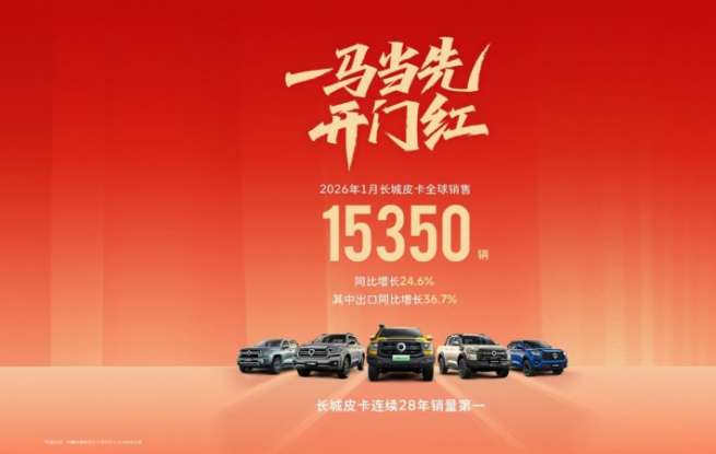 长城皮卡1月全球销售15350辆 2026款长城炮高寒版燃擎上市