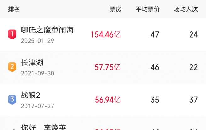 《瘋狂動(dòng)物城2》反超《唐探3》躍居中國影史票房第八