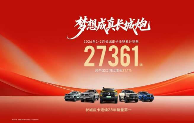 长城皮卡1-2月全球累计销售27361辆 三十周年诚意献礼用户