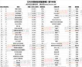 胡润全球富豪榜发布 雷军上榜