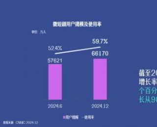 微短劇，如何從“流量高地”走向“價(jià)值高地”