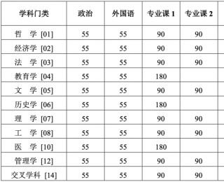北大公布2026年研招分数线