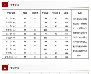 34所自划线高校复试分数线陆续公布