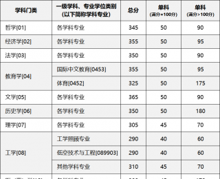 重庆大学2026年研考初试合格基本分数线公布
