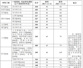 中南大学公布2026年研考复试线