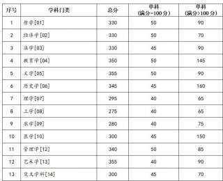 兰州大学2026年硕士研究生招生复试基本分数线