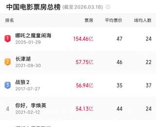 中国影史票房Top10榜单更新，吴京、沈腾各占3个，“哪吒”占2个，《疯狂动物城2》是唯一上榜进口片，验证了动画电影在中国影市的无穷“钱”力