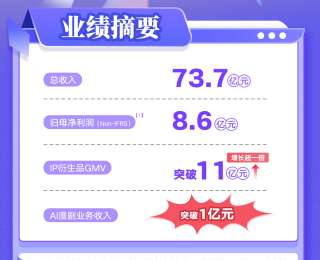 AI漫剧收入破亿、IP衍生品GMV翻倍，阅文财报透露出这些信息