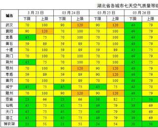 本周湖北晴雨相间 空气质量优良为主