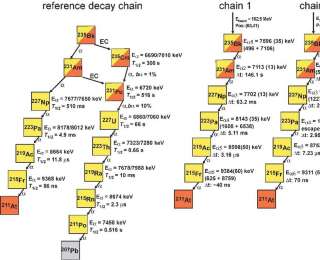 科学家成功合成新核素锫-235与镅-231