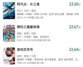 《哪吒之魔童鬧海》升至全球票房榜第4位