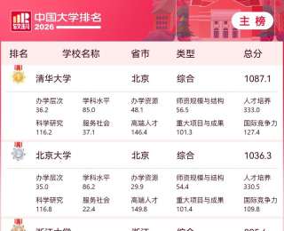 武大华科稳居全国前十，湖北52所高校上榜2026软科中国大学排名榜单