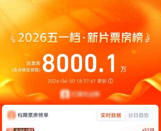 2026“五一”档新片票房破8000万元