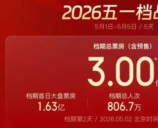 持续火热！“五一”档电影票房破3亿
