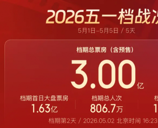 五一票房破3亿！观影福利满满 票价创下四年最优惠