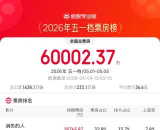 2026五一档总票房已超6亿，《消失的人》票房近2亿