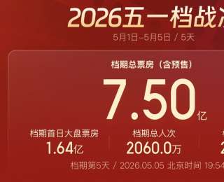 破7.5亿！五一档票房超过去年同期