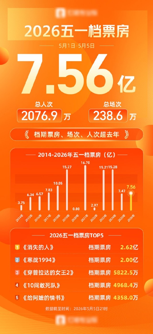 2026五一档票房7.56亿