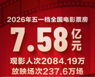 五一档票房7.58亿元！“电影+”持续升级 惠民举措焕新消费
